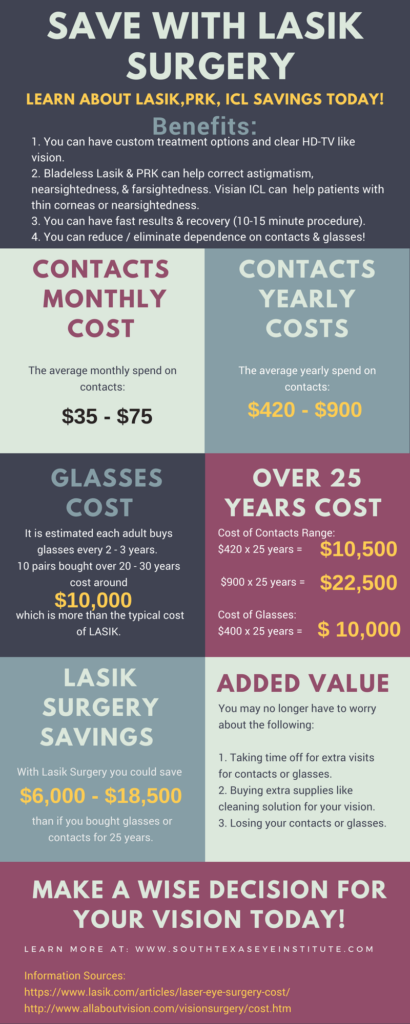 Lasik Price Usa